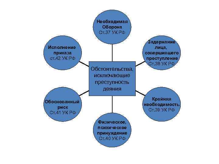 Необходимая Оборона Ст. 37 УК РФ Исполнение приказа ст. 42 УК РФ Обстоятельства, исключающие