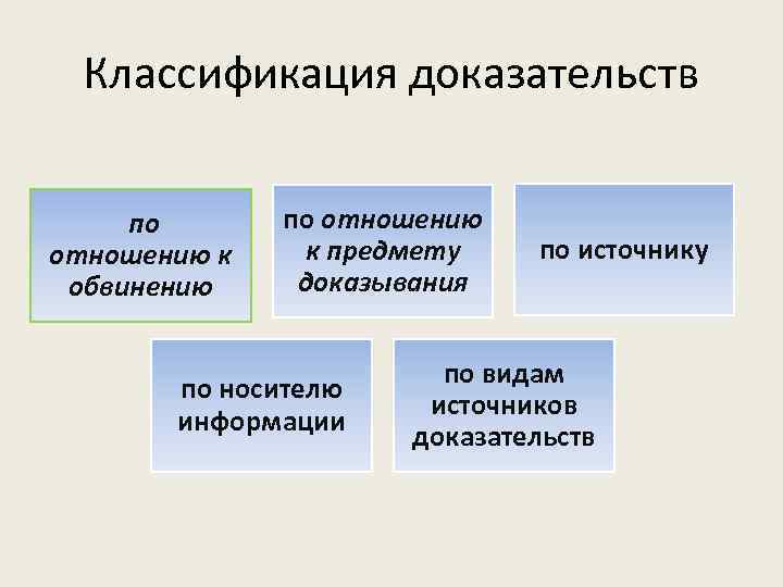 Классификация доказательств по отношению к обвинению по отношению к предмету доказывания по носителю информации