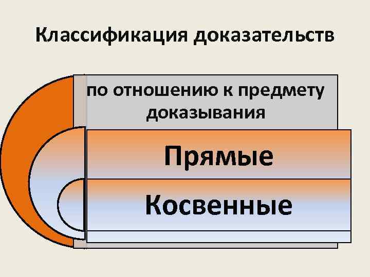 Классификация доказательств по отношению к предмету доказывания Прямые Косвенные 