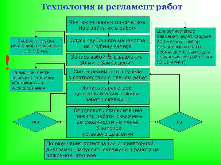 Технология и регламент работ Монтаж устьевых манометров. Настройка их в работу Скорость спуска не