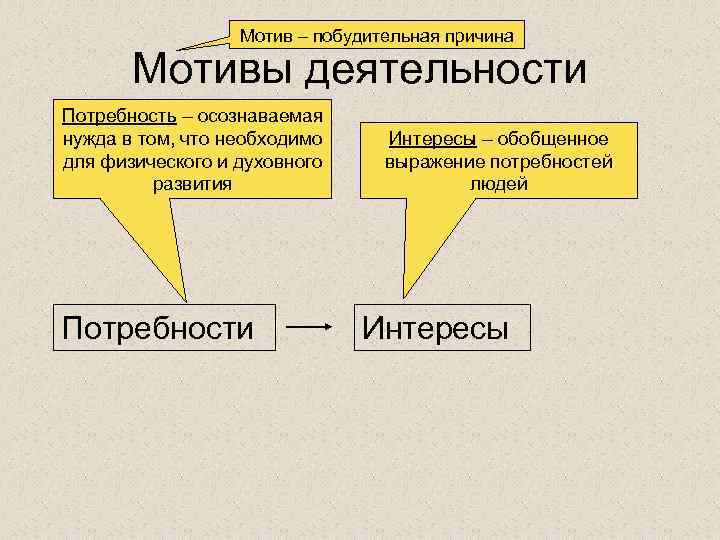 Мотив – побудительная причина Мотивы деятельности Потребность – осознаваемая нужда в том, что необходимо