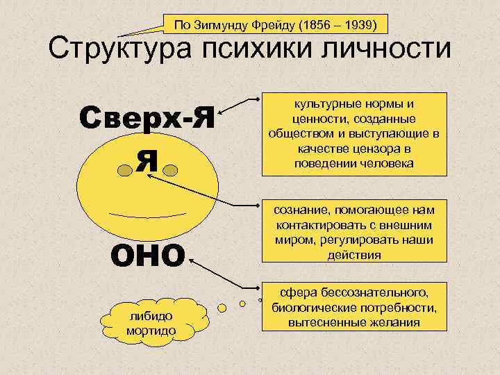 По Зигмунду Фрейду (1856 – 1939) Структура психики личности Сверх-Я Я ОНО либидо мортидо