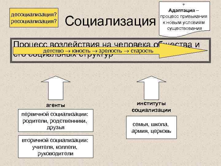 десоциализация? ресоциализация? Социализация + Адаптация – процесс привыкания к новым условиям существования Процесс воздействия