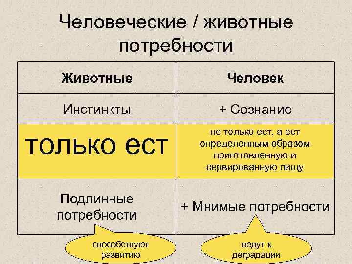 Человеческие / животные потребности Животные Человек Инстинкты + Сознание Потребности не только ест связаны