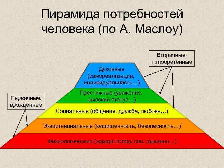 Пирамида потребностей человека (по А. Маслоу) Вторичные, приобретенные Духовные (самореализация, индивидуальность…) Первичные, врожденные Престижные