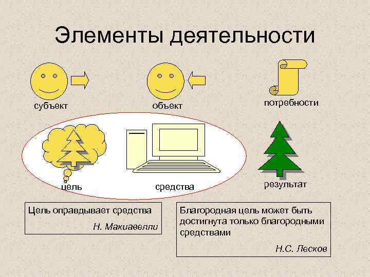 Элементы деятельности объект цель потребности средства субъект результат Цель оправдывает средства Н. Макиавелли Благородная