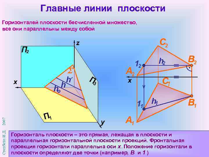 Главные линии плоскости Горизонталей плоскости бесчисленной множество, все они параллельны между собой С 2