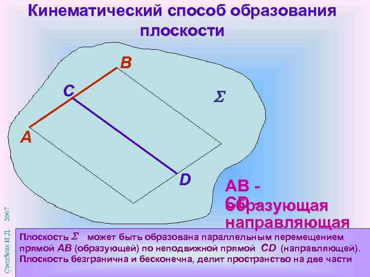 Кинематический способ образования плоскости B C A D АВ CD образующая направляющая Плоскость может