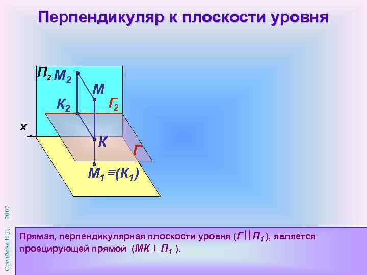 Перпендикуляр к плоскости уровня П 2 М К 2 Г 2 x К П