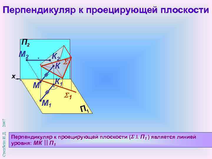 Перпендикуляр к проецирующей плоскости П 2 М 2 К 2 К x К 1