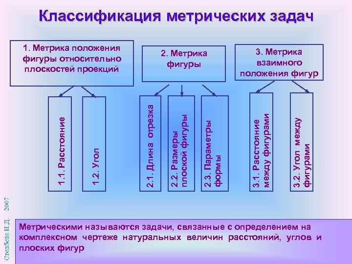 Классификация метрических задач 3. 2. Угол между фигурами 3. Метрика взаимного положения фигур 3.
