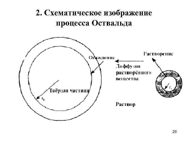 2. Схематическое изображение процесса Оствальда 25 