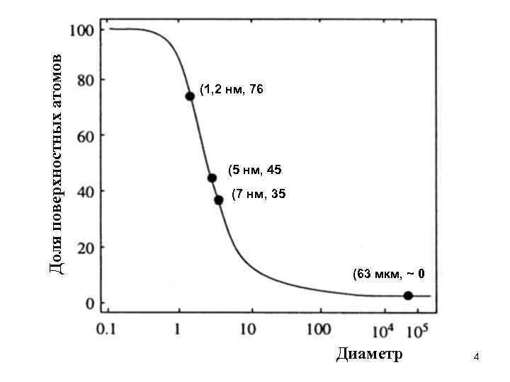 Доля поверхностных атомов (1, 2 нм, 76 (5 нм, 45 (7 нм, 35 (63