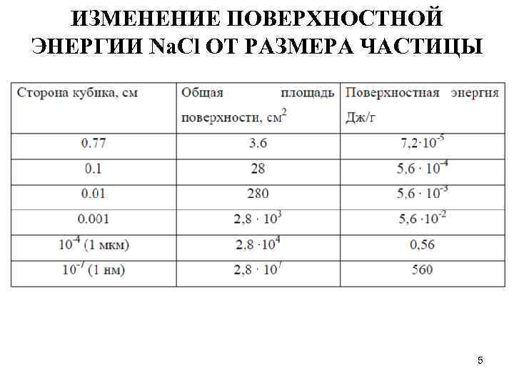 ИЗМЕНЕНИЕ ПОВЕРХНОСТНОЙ ЭНЕРГИИ Na. Cl ОТ РАЗМЕРА ЧАСТИЦЫ 5 