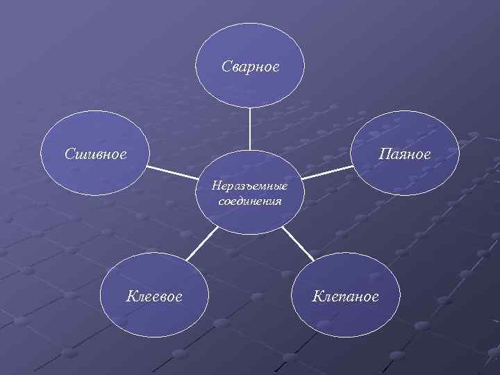 Сварное Сшивное Паяное Неразъемные соединения Клеевое Клепаное 