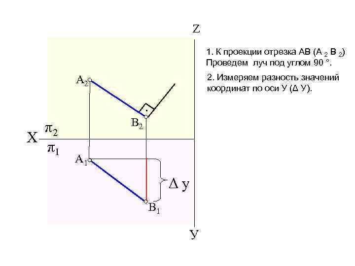 Z 1. К проекции отрезка АВ (А 2 В 2) Проведем луч под углом