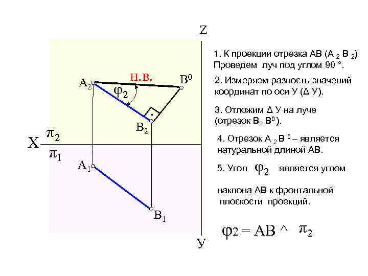 Z A 2 φ2 1. К проекции отрезка АВ (А 2 В 2) Проведем