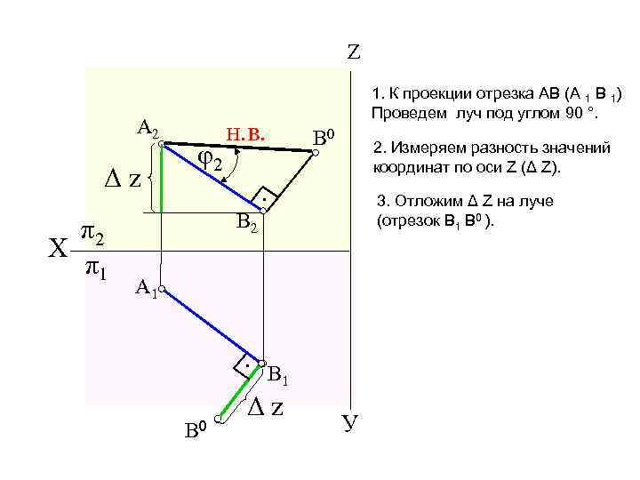 Z A 2 Δz φ2 1. К проекции отрезка АВ (А 1 В 1)