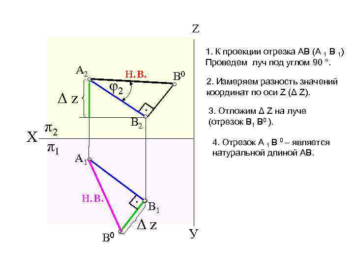 Z A 2 φ2 Δz 1. К проекции отрезка АВ (А 1 В 1)