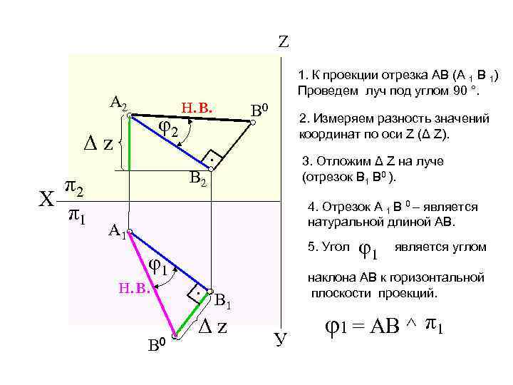 Z A 2 Δz φ2 1. К проекции отрезка АВ (А 1 В 1)