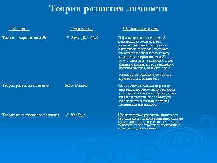 Теории развития личности Теория «зеркального Я» Теоретик Ч. Кули, Дж. Мид. Основные идеи В
