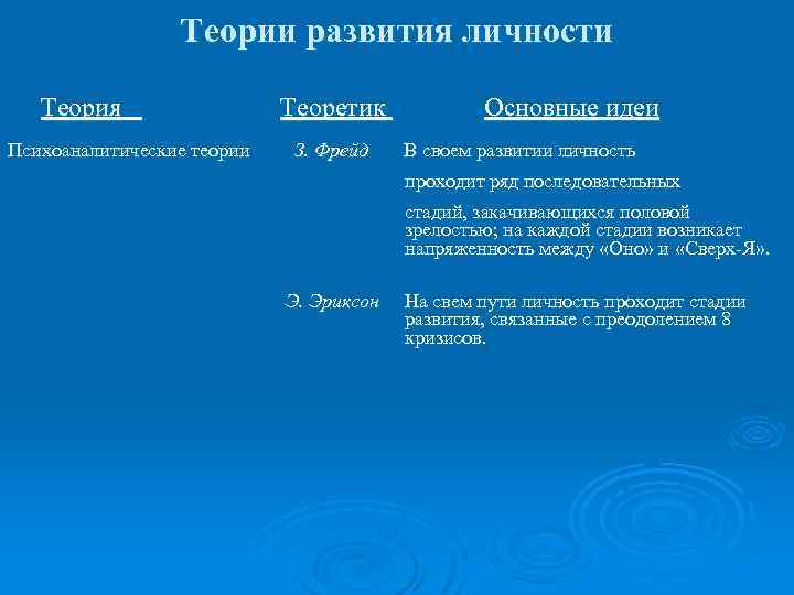 Теории развития личности Теория Психоаналитические теории Теоретик З. Фрейд Основные идеи В своем развитии