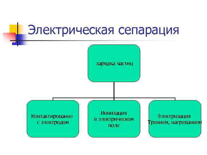 Электрическая сепарация зарядка частиц Контактирование с электродом Ионизация в электрическом поле Электризация Трением, нагреванием