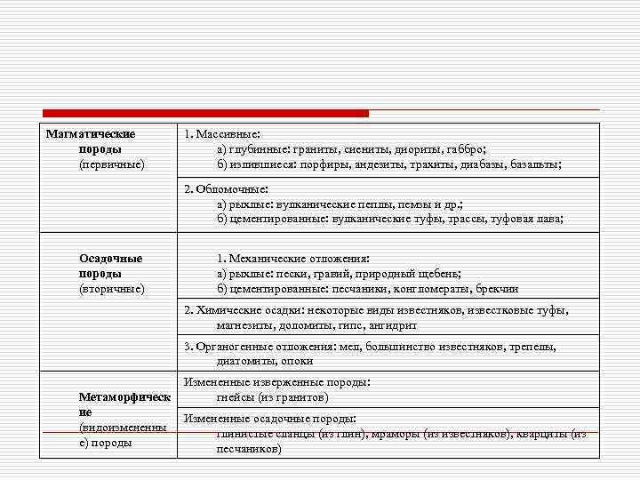 Магматические породы (первичные) 1. Массивные: а) глубинные: граниты, сиениты, диориты, габбро; б) излившиеся: порфиры,