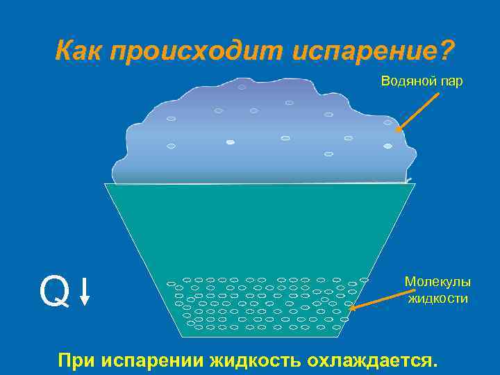 Как происходит испарение? Водяной пар Q Молекулы жидкости При испарении жидкость охлаждается. 