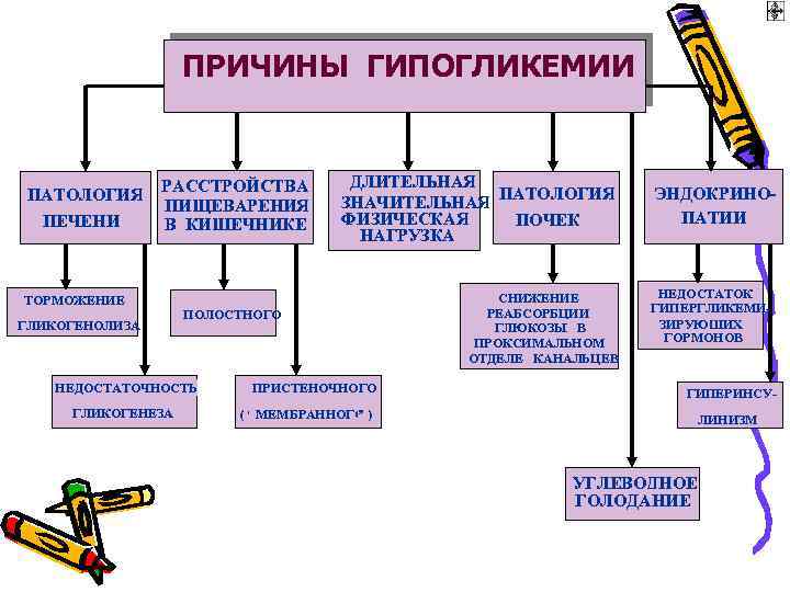 Гипогликемия причины. Гипогликемия причины возникновения. Причины патологической гипогликемии. Факторы вызывающие гипогликемию.