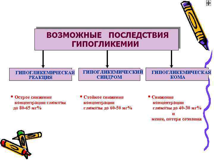 ВОЗМОЖНЫЕ ПОСЛЕДСТВИЯ ГИПОГЛИКЕМИИ ГИПОГЛИКЕМИЧЕСКАЯ РЕАКЦИЯ * Острое снижение концентрации глюкозы до 80 -65 мг%