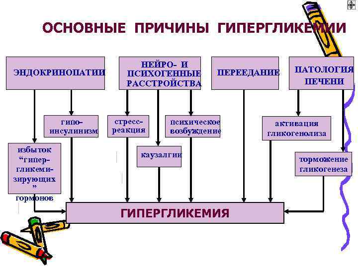 Патогенетические методы коррекции гипергликемии схема