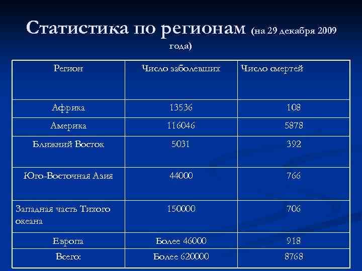 Статистика по регионам (на 29 декабря 2009 года) Регион Число заболевших Число смертей Африка