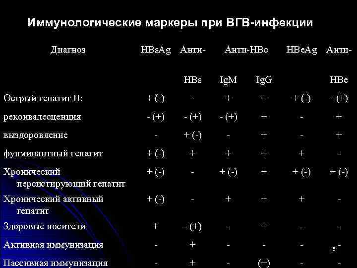 Иммунологические маркеры при ВГВ-инфекции Диагноз HBs. Ag Анти-НВс HBs Ig. M Ig. G HBe.