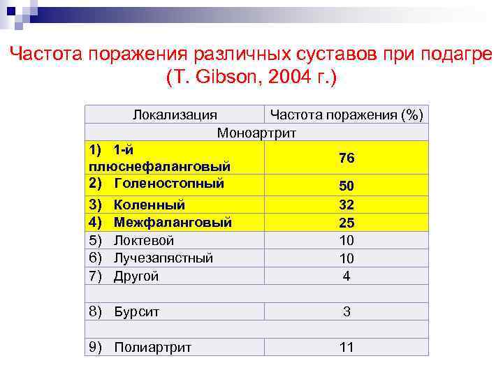 Частота поражения различных суставов при подагре (T. Gibson, 2004 г. ) Локализация Частота поражения