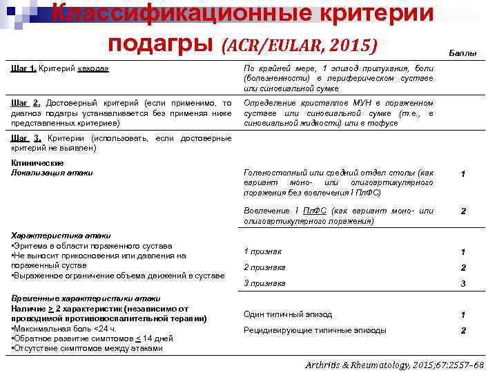 Классификационные критерии подагры (ACR/EULAR, 2015) Шаг 1. Критерий «входа» По крайней мере, 1 эпизод