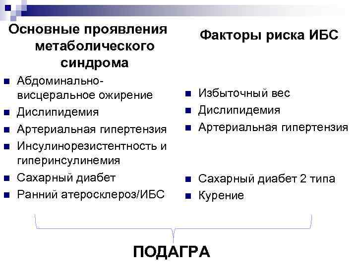Основные проявления метаболического синдрома n n n Абдоминальновисцеральное ожирение Дислипидемия Артериальная гипертензия Инсулинорезистентность и
