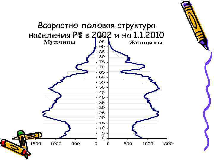 Возрастно-половая структура населения РФ в 2002 и на 1. 1. 2010 