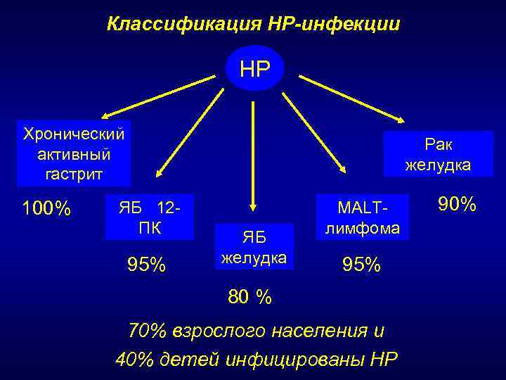 Классификация НР-инфекции НР Хронический активный гастрит 100% Рак желудка ЯБ 12 ПК 95% ЯБ