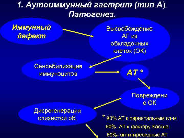 1. Аутоиммунный гастрит (тип А). Патогенез. Иммунный дефект Сенсебилизация иммуноцитов Высвобождение АГ из обкладочных