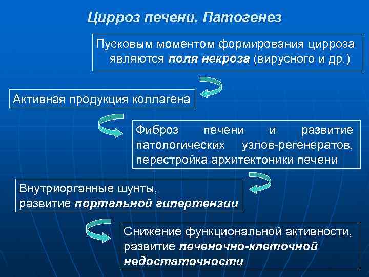 Механизм развития цирроза. Патогенез цирроза печени. Механизм развития цирроза печени.