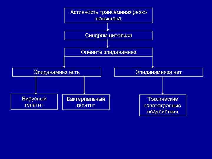 Активность трансаминаз резко повышена Синдром цитолиза Оцените эпиданамнез Эпиданамнез есть Вирусный гепатит Бактериальный гепатит