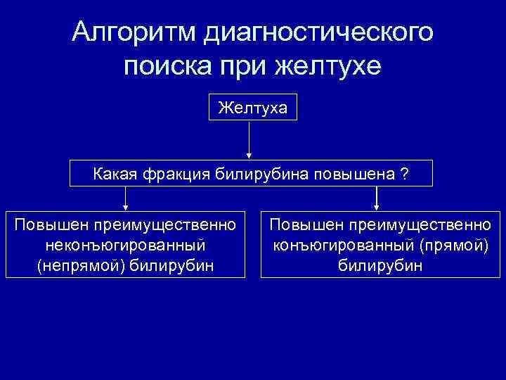 Алгоритм диагностического поиска при желтухе Желтуха Какая фракция билирубина повышена ? Повышен преимущественно неконъюгированный