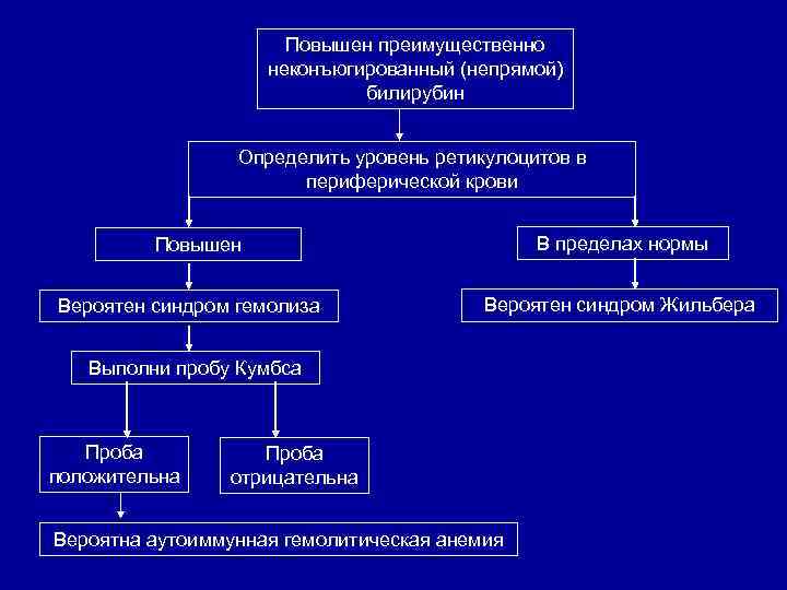 Повышен преимущественно неконъюгированный (непрямой) билирубин Определить уровень ретикулоцитов в периферической крови В пределах нормы