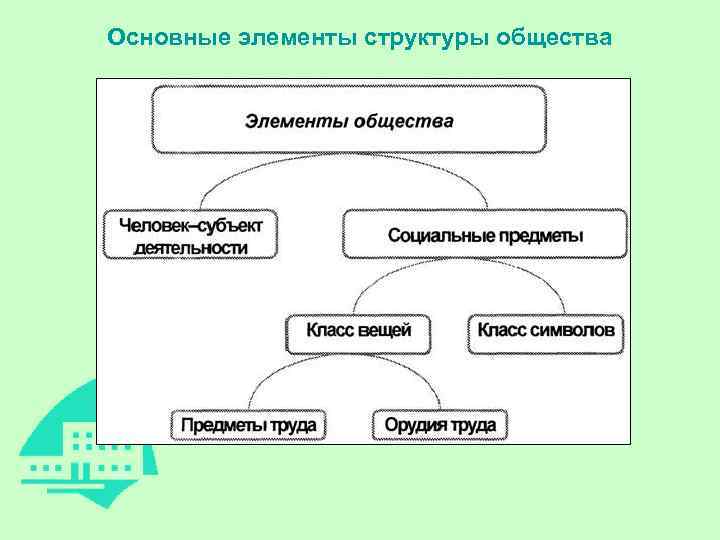  Основные элементы структуры общества 