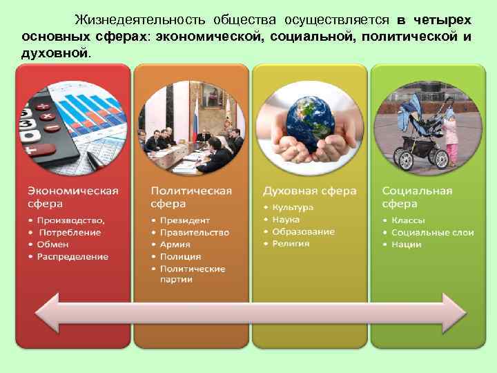  Жизнедеятельность общества осуществляется в четырех основных сферах: экономической, социальной, политической и духовной. 