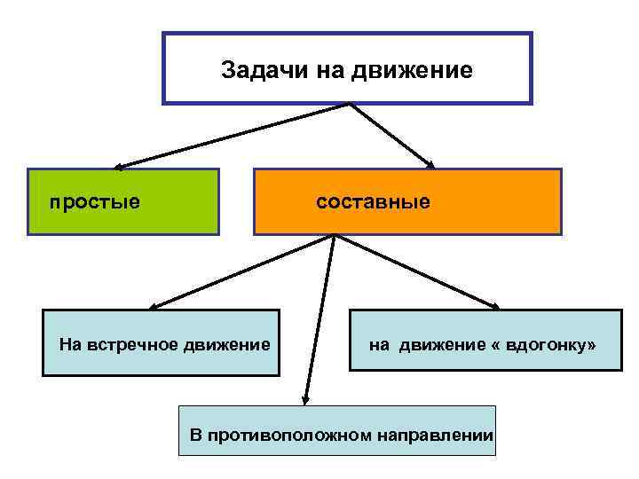 Задачи на движение простые составные На встречное движение на движение « вдогонку» В противоположном