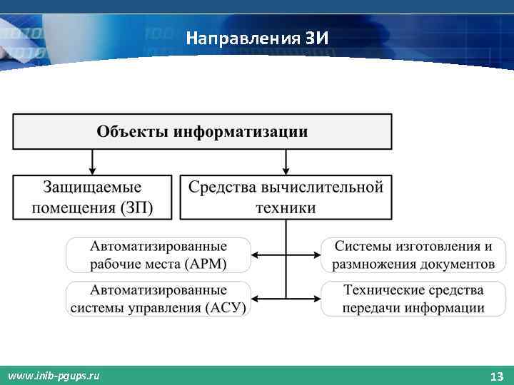 Направления ЗИ www. inib-pgups. ru 13 