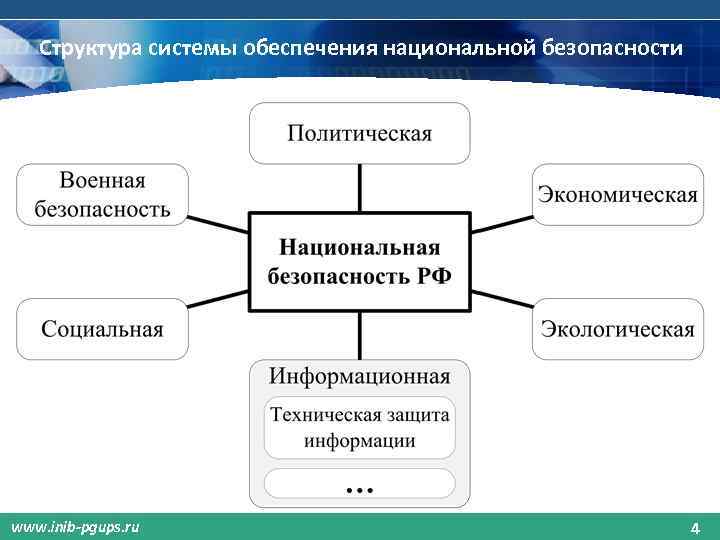 Курсовая система национальной безопасности. Структура системы обеспечения национальной безопасности. Экономическая безопасность в системе национальной безопасности.