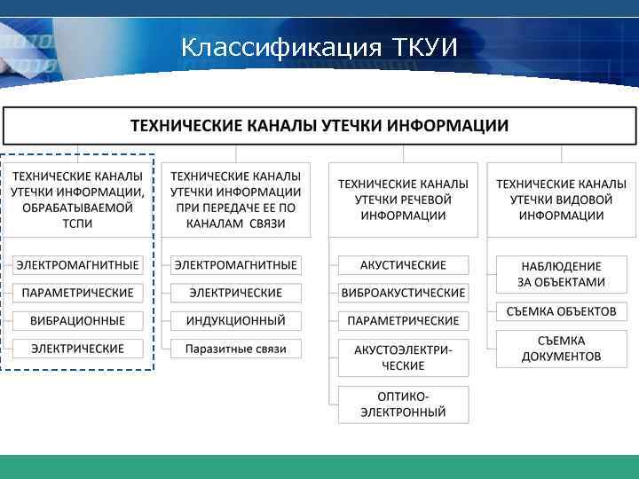 Классификация технических средств